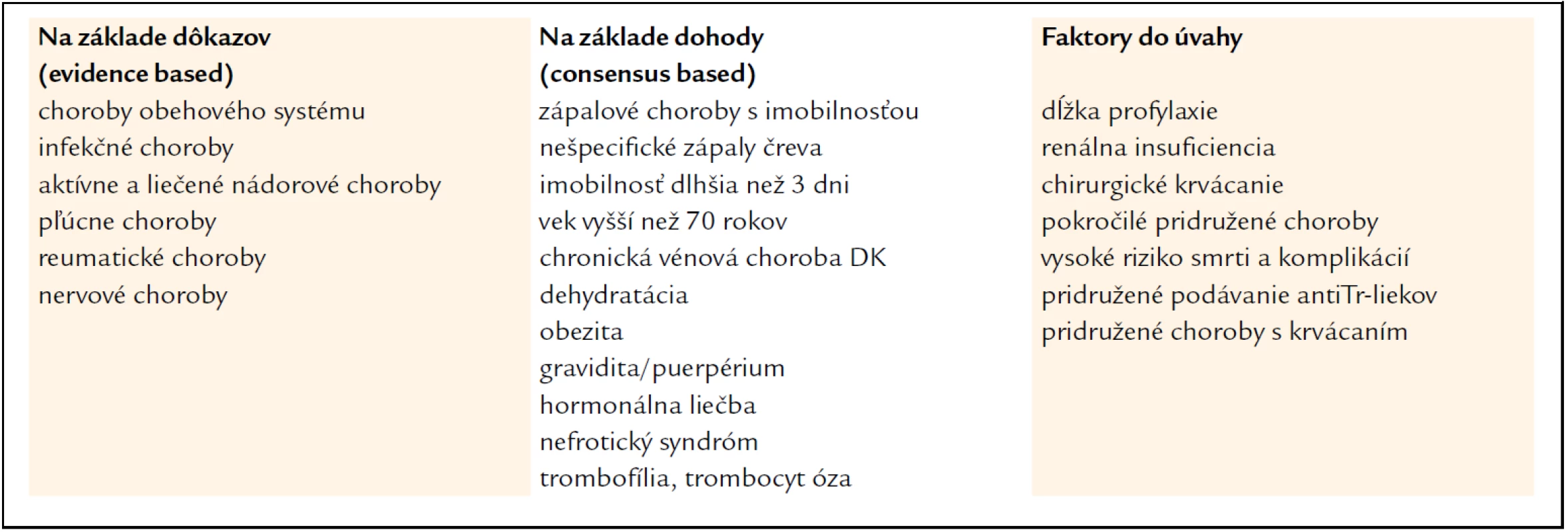 Rizikové faktory pre profylaxiu vénovej tromboembólie u pacientov s vnútornými chorobami podľa  Cohena et al. [9].