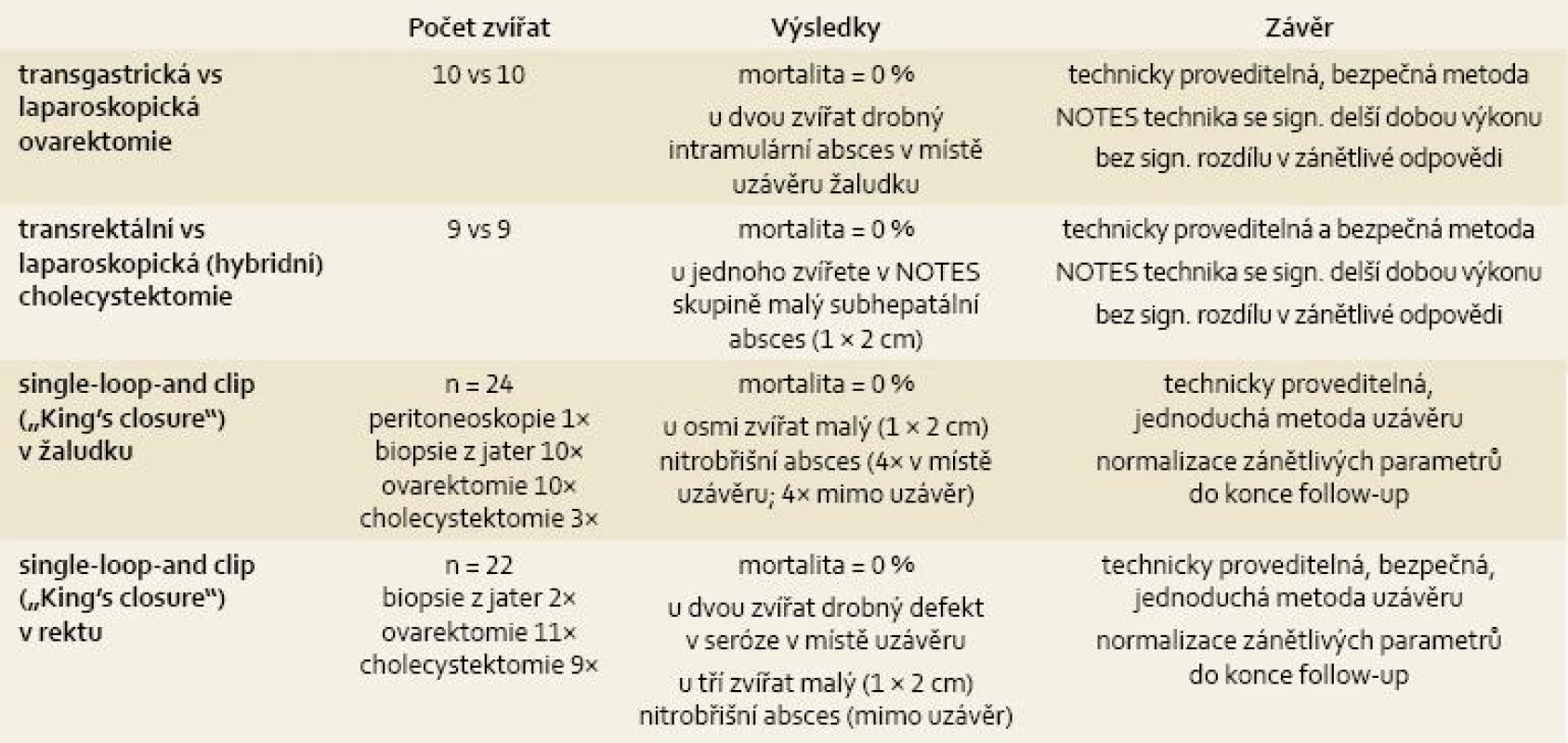 Studie provedené skupinou autorů v rámci projektu NOTES v letech 2009–2011.
Tab. 2. Summary of trials performed by the authors within the NOTES project in the years 2009–2011.