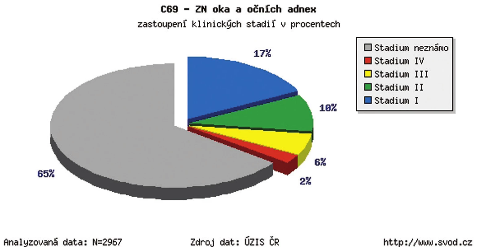 Zhubný nádor oka a adnex v ČR – zastúpenie klinických štádií v percentách v r. 1977–2009