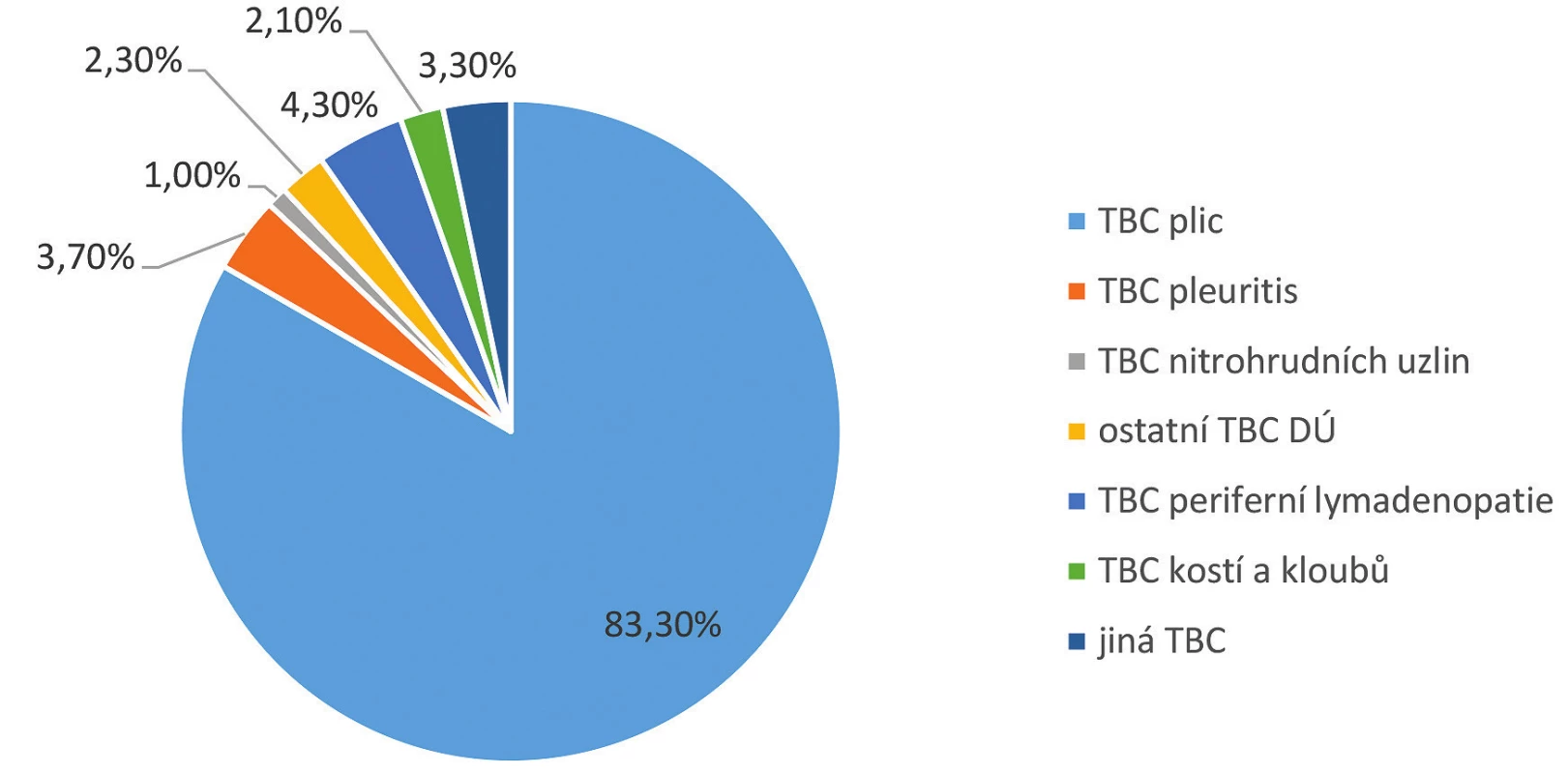 Struktura hlášené TBC podle diagnóz
