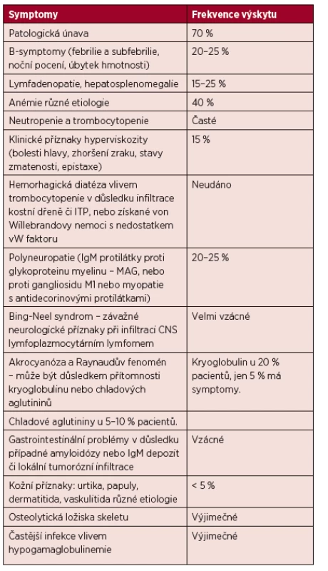 Příznaky Waldenströmovy makroglobulinemie.