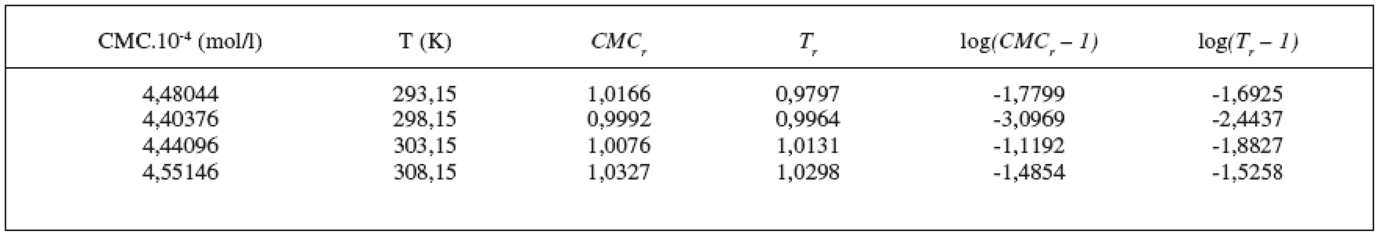 Hodnoty CMC, T, CMCr, Tr resp. log(CMCr – 1), log(Tr – 1) pre látku XIX (0,2 mol/l KBr)