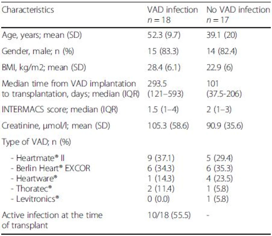 Pretransplant characteristics at the time of VAD implantation according to pre-transplant VAD infection