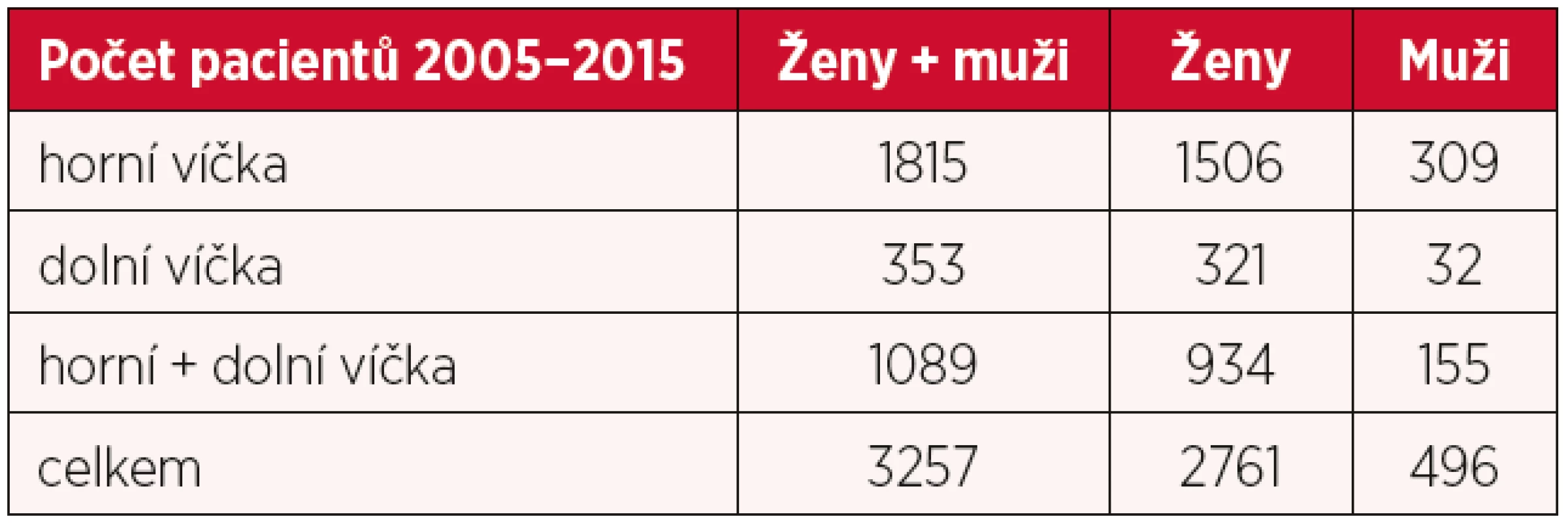 Počet odoperovaných pacientů 2005–2015