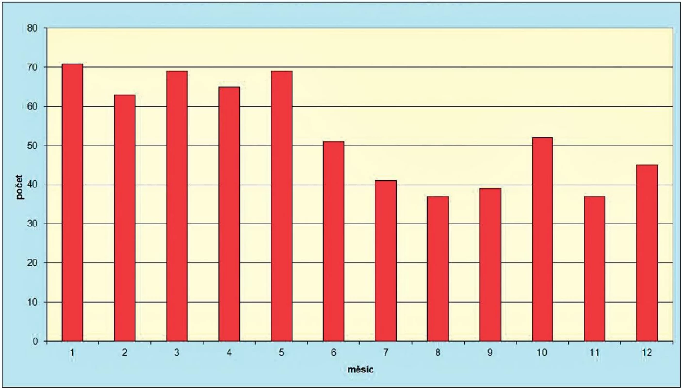 Počet onemocnění virovou hepatitidou typu E v ČR v jednotlivých měsících za období 1996–2011
Fig. 3 VHE cases in the Czech Republic by month in 1996–2011