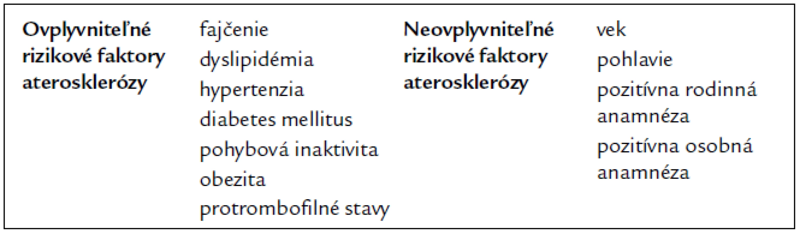 Niektoré ovplyvniteľné a neovplyvniteľné rizikové faktory aterosklerózy. Podľa [24].