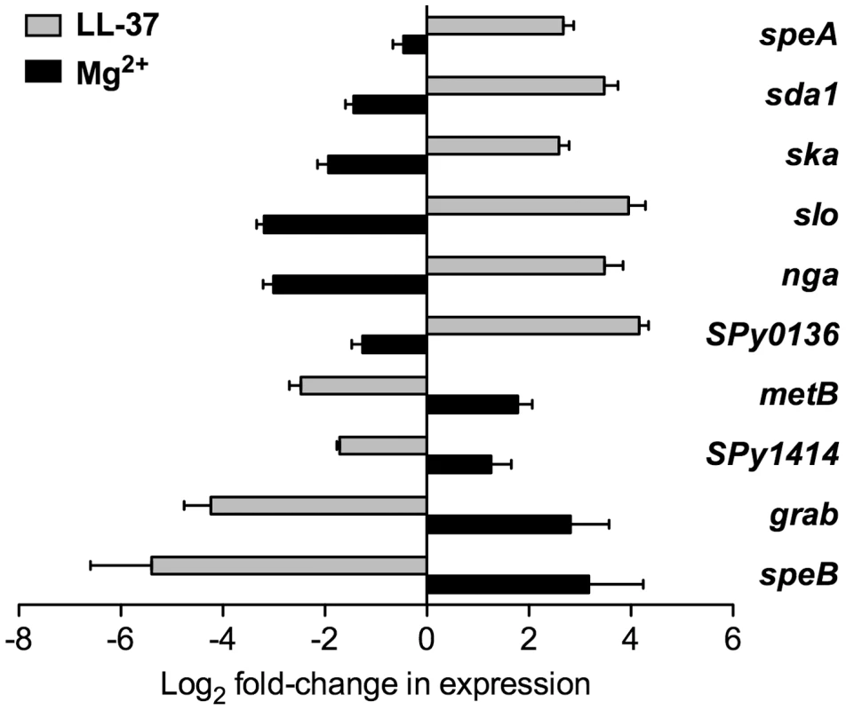 LL-37 and Mg<sup>2+</sup> have opposite effects on expression of CsrRS-regulated genes.