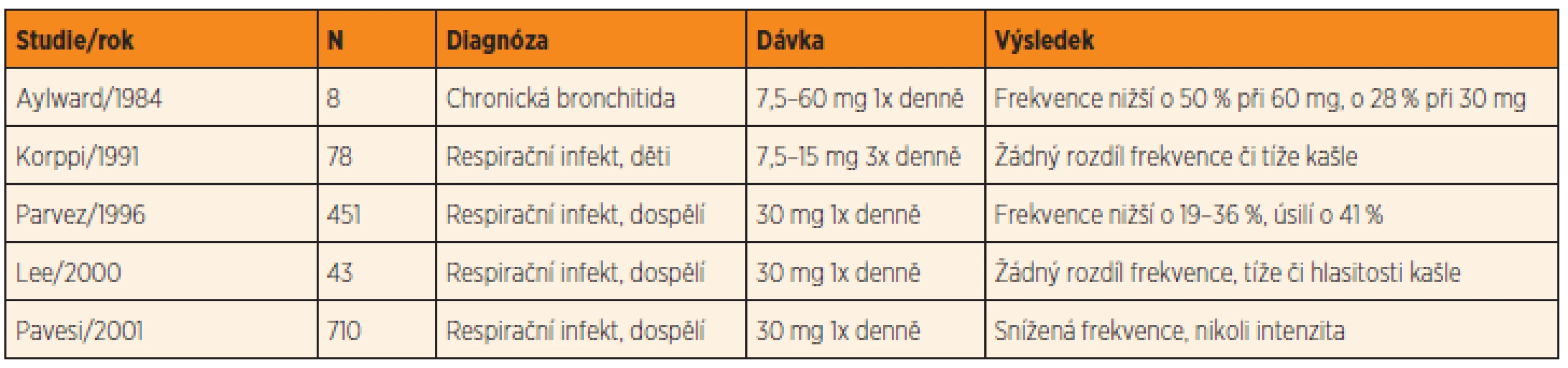 Studie hodnotící efekt dextrometorfanu na supresi kašle.