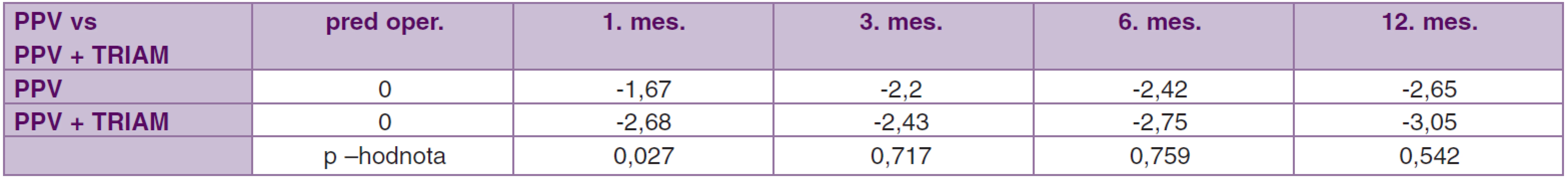 Porovnanie súbor PPV vs. PPV + TRIAM. Priemerné hodnoty zmeny objemu makuly (mm&lt;sup&gt;3&lt;/sup&gt;) pred operáciou až 12. mesiac