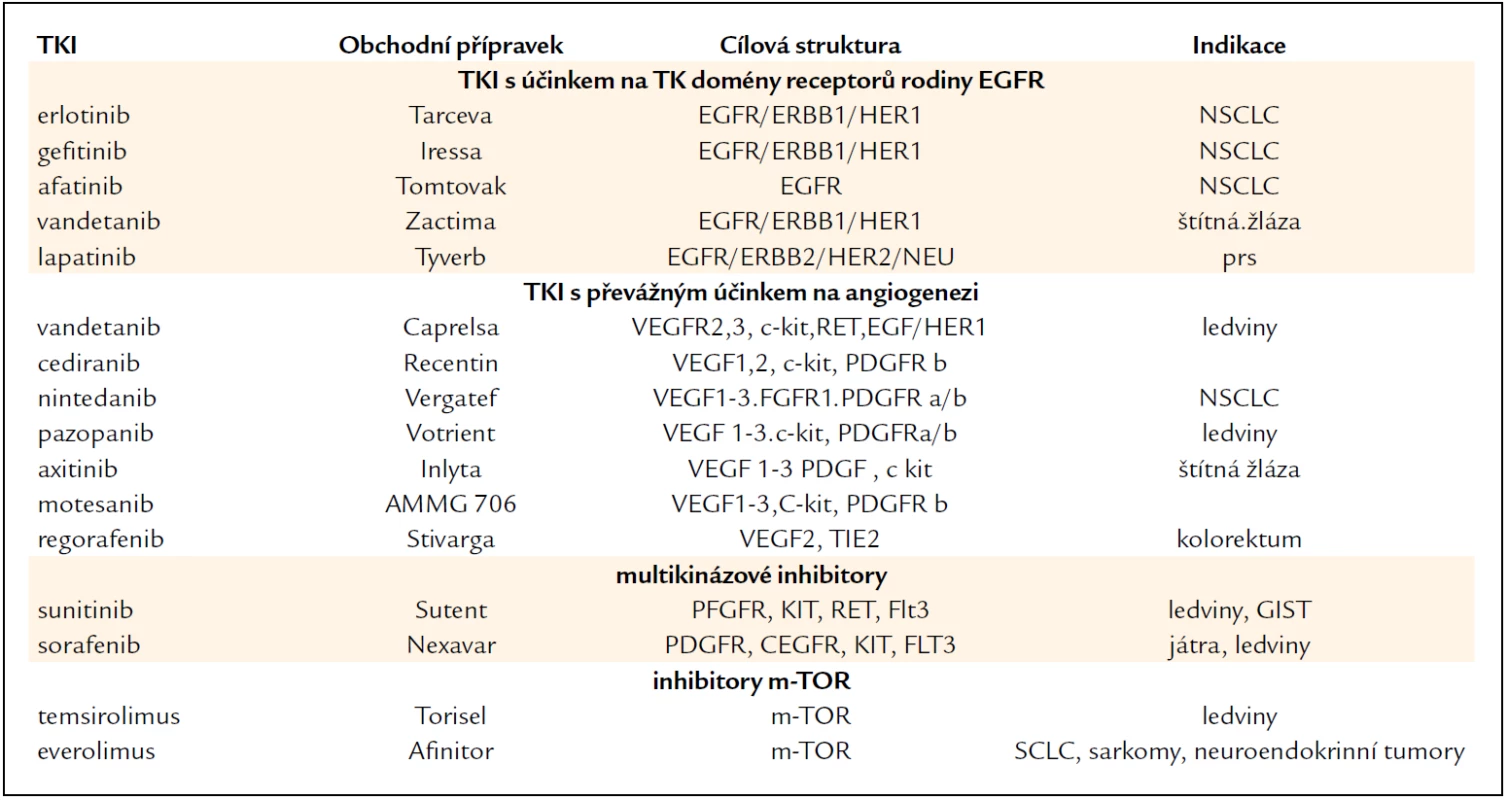 Inhibitory receptorových tyrozinkináz (TKI) pro různé receptory a signální dráhy.