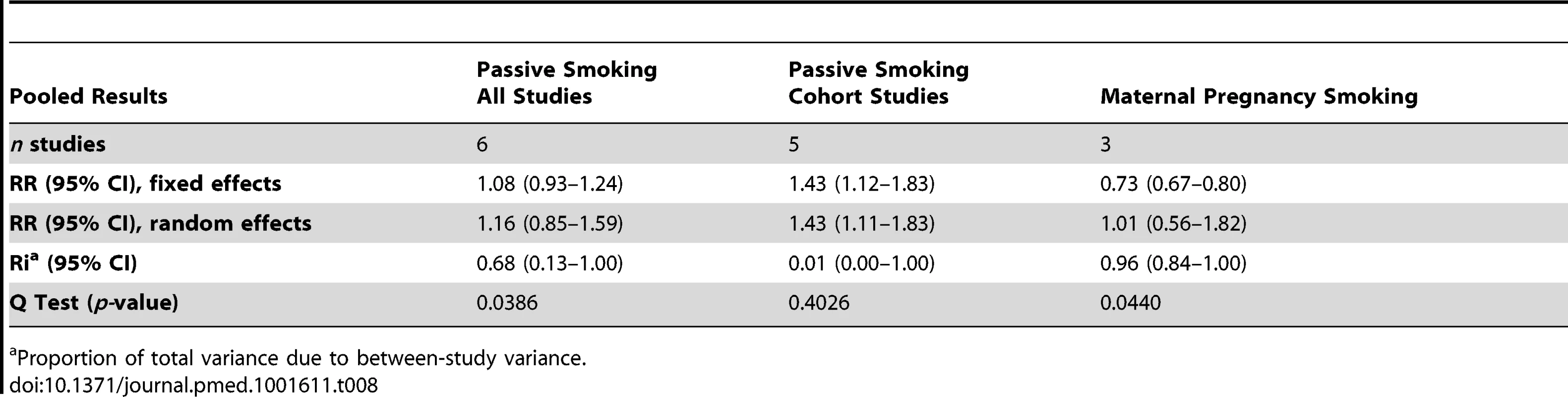 Pooled relative risks and 95% confidence intervals of food allergies and smoking.