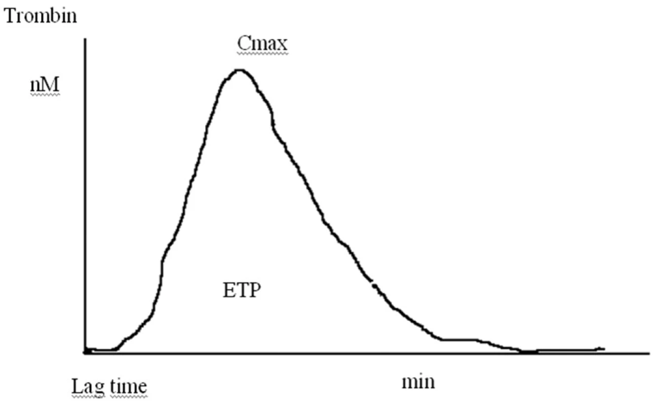 Trombin generační křivka.
(Lag time – doba do nástupu generace trombinu, Cmax – maximum generace trombinu, ETP – plocha pod křivkou odpovídá celkovému množství generovaného trombinu)