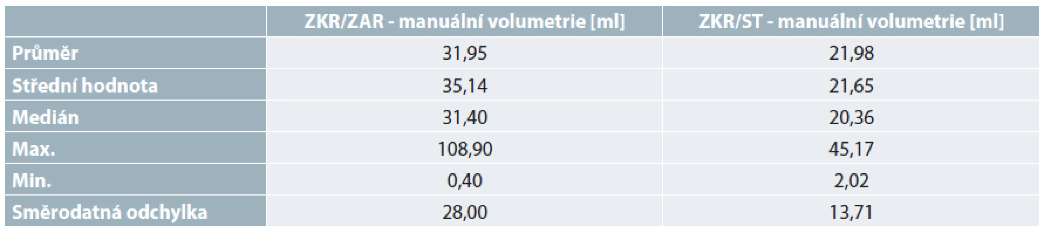 Číselné srovnání manuální volumetrie
