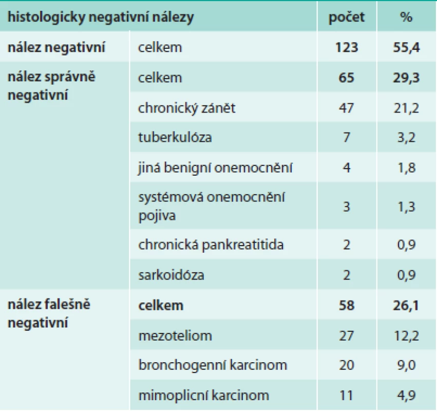 Histologicky negativní nálezy maligního postižení pleury u NBP