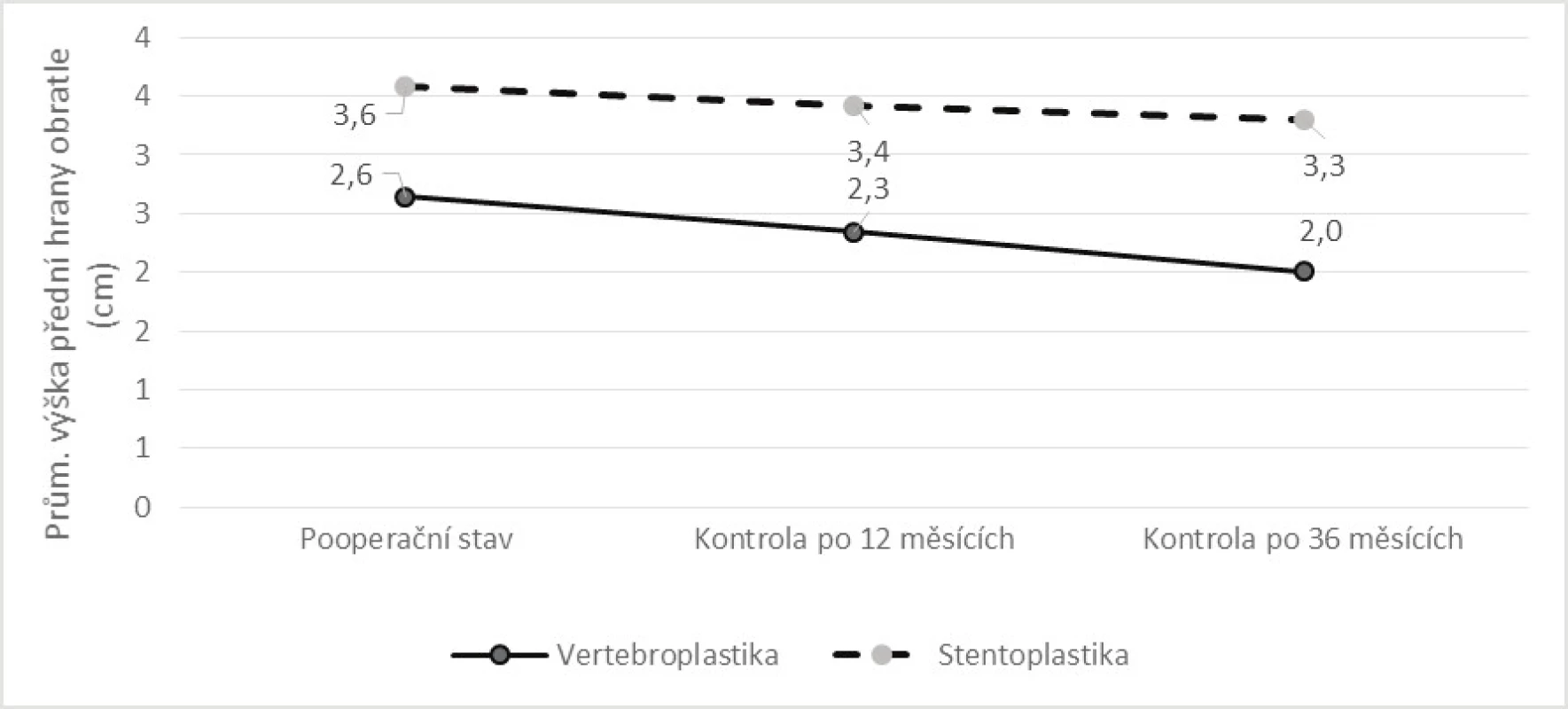 Srovnání vývoje průměrné výšky přední hrany obratlového těla v období od operace do kontroly po 36 měsících dle způsobu léčby