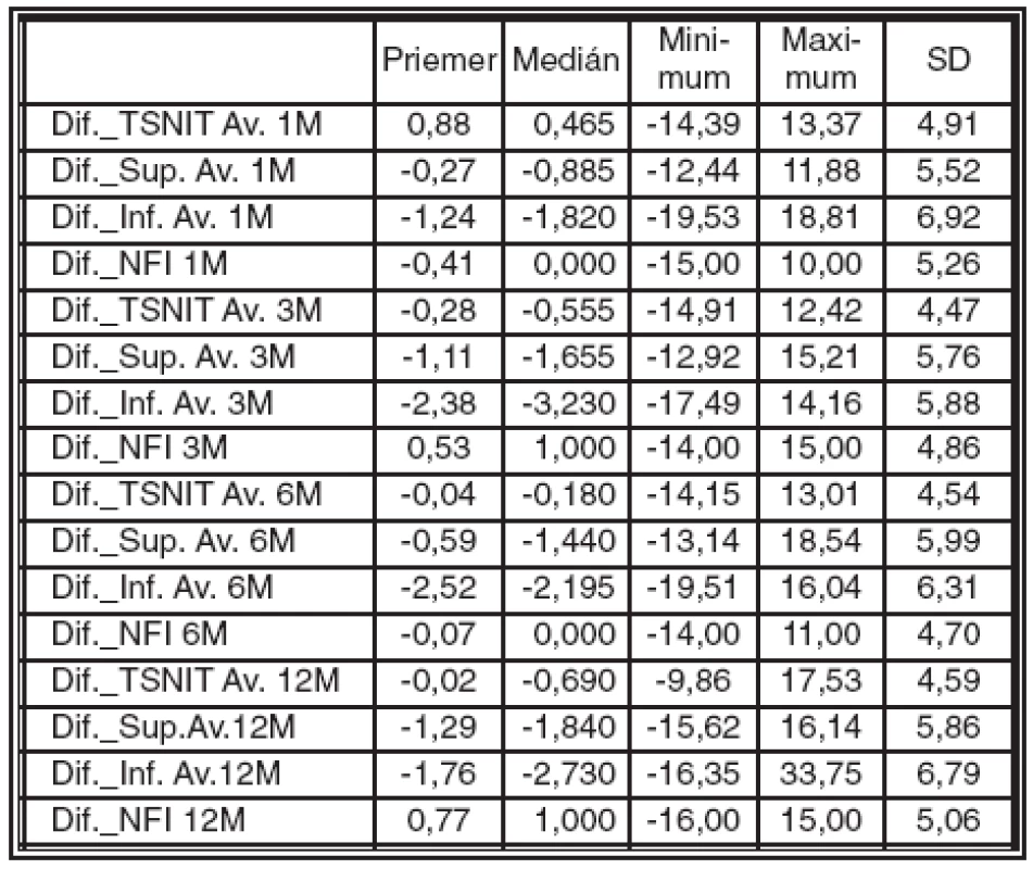 Štatistické spracovanie rozdielov v RNFL pred a 1, 3, 6 a 12 mesiacov po LASIK
