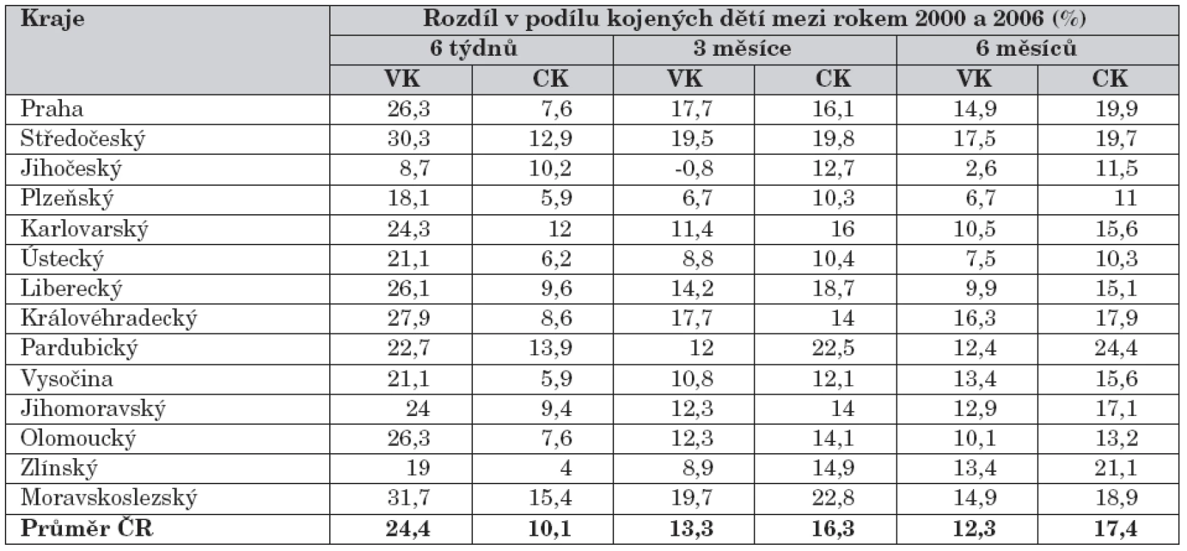 Rozdíl mezi podílem kojených dětí mezi rokem 2000 a 2006 (%) mezi jednotlivými regiony ČR.
VK – výlučné kojení. CK – celkové kojení.