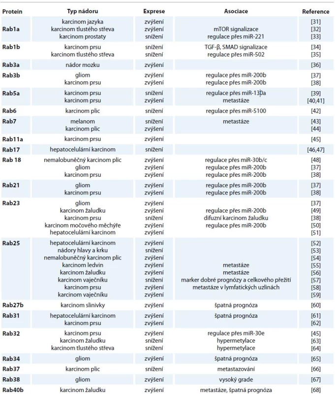 Přehled deregulace exprese proteinů Rab u různých typů nádorů.