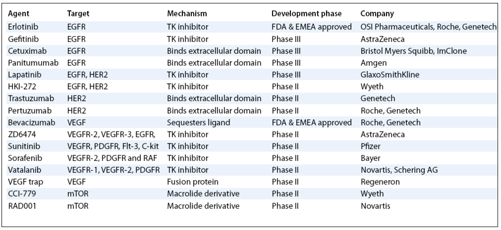 Current status of the most developed targeted therapies for NSCLC.