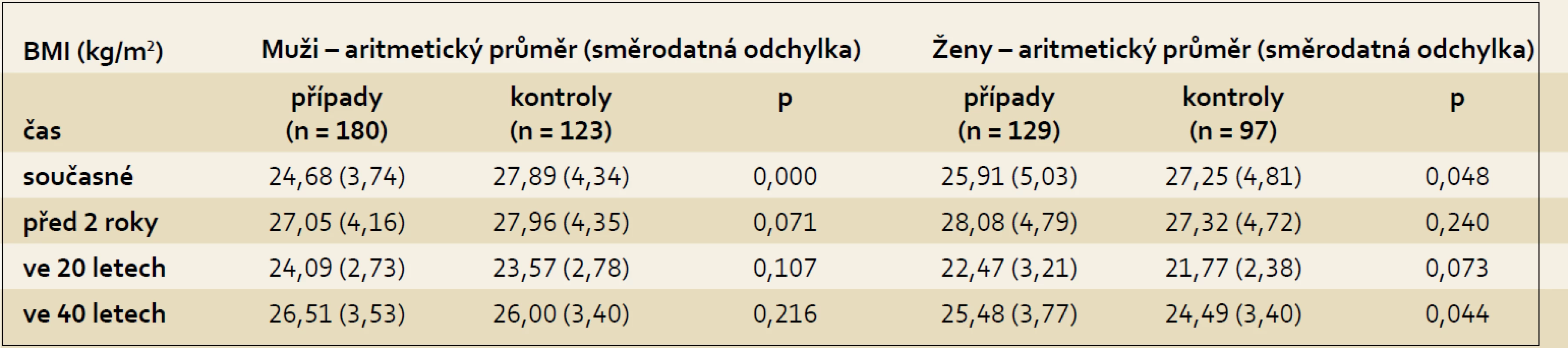 Hodnoty BMI u případů a kontrol dle pohlaví.
Tab. 2. BMI values in cases and controls according to gender in the pancreatic cancer study.