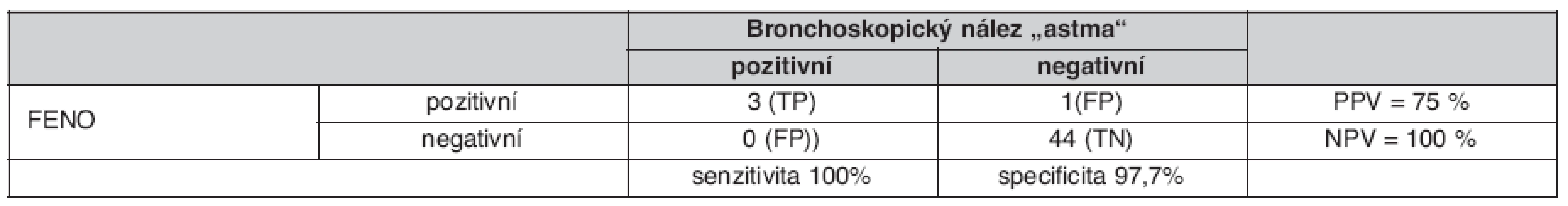 Zhodnocení diagnostické výtěžnosti FENO pro eozinofilní zánět (vztaženo k výsledkům bronchobiopsie)