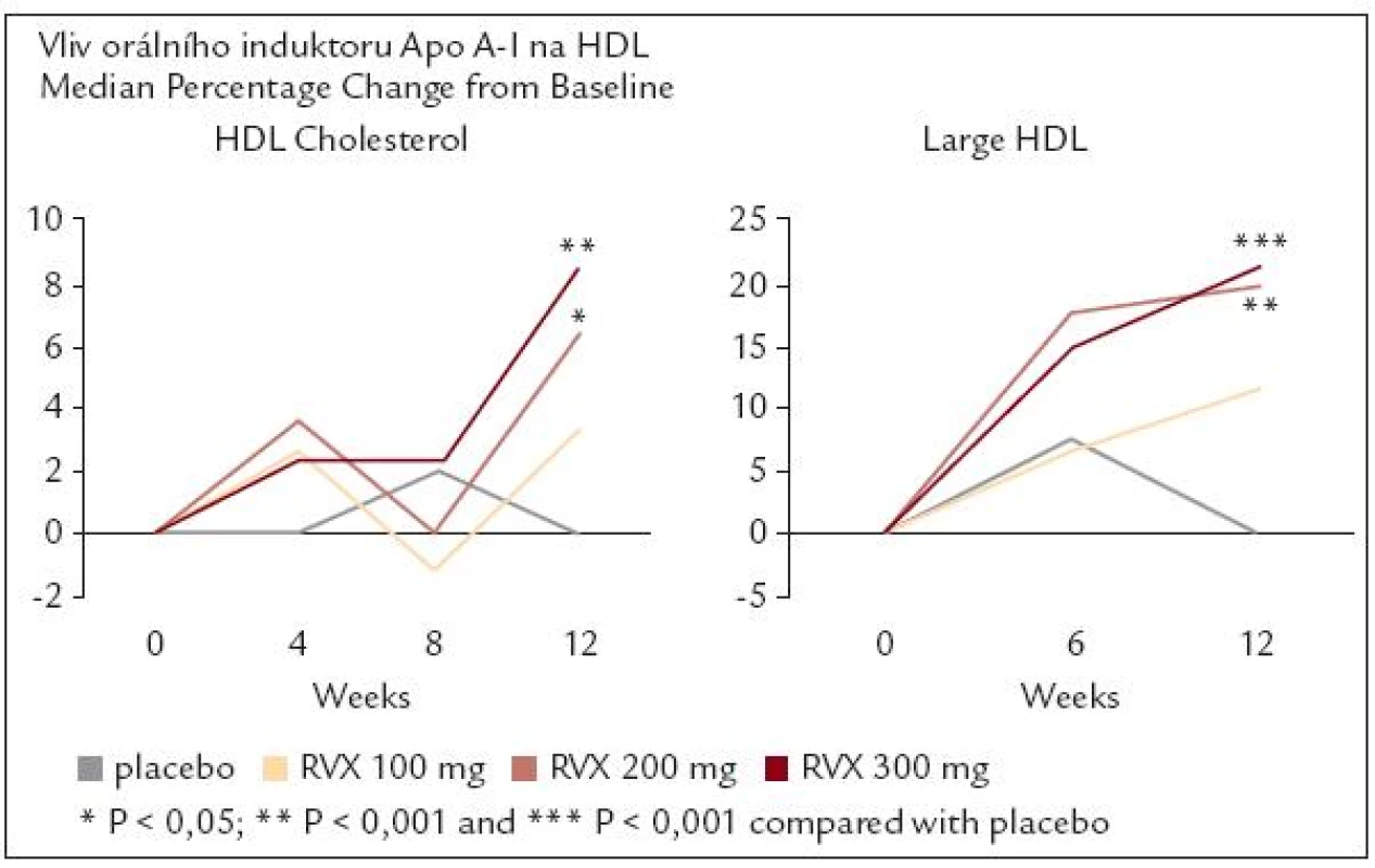 Studie ASSERT - vliv „RVX-208“, orálního induktoru apo A-I na HDL.