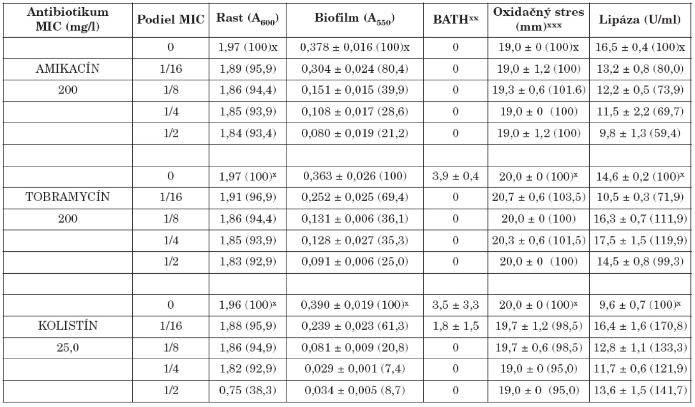 Vplyv amikacínu, tobramycínu a kolistínu na K. pneumoniae 39
Table. 2. The effect of amikacin, tobramycin and colistin on K. pneumoniae 39