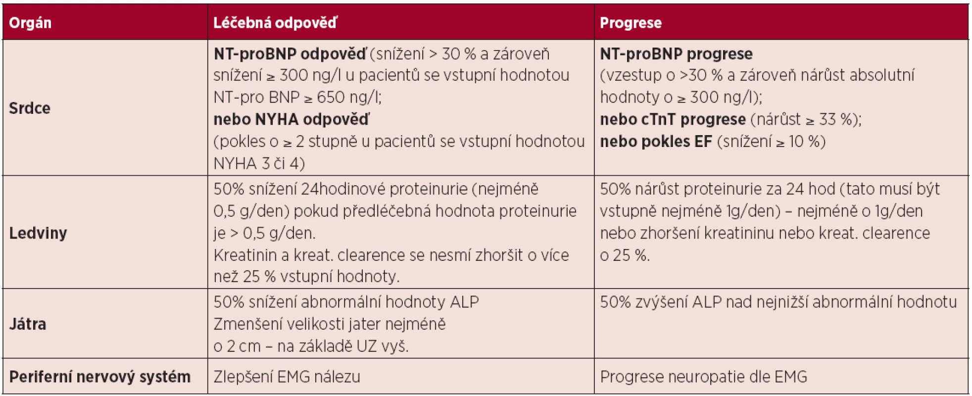 Definice orgánových léčebných odpovědí u pacientů s AL amyloidózou &lt;em&gt;(Gertz, 2005; Gertz, 2010; Comenzo, 2012)&lt;/em&gt;