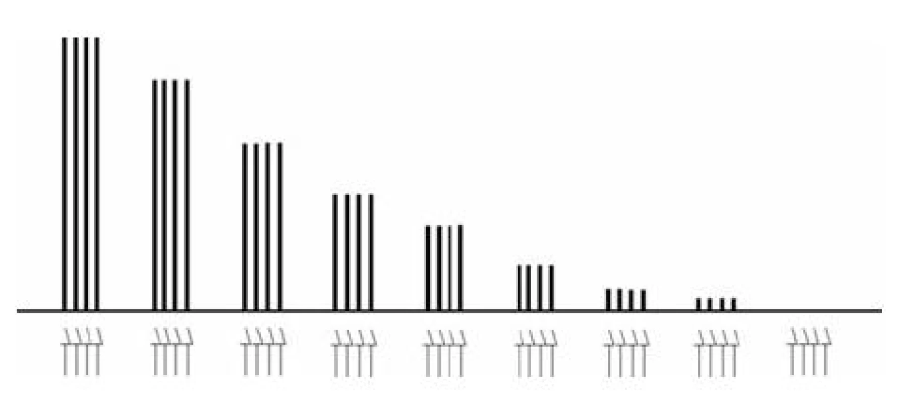 Nástup depolarizační blokády při opakovaných vyšetřeních v režimu TOF
Šipky označují jednotlivé elektrické impulzy v sériích TOF, sloupce vyjadřují velikost korespondujících svalových odpovědí. Chybí únava (fade), TOF-ratio (T4/T1) je po celou dobu monitorování 1,0.