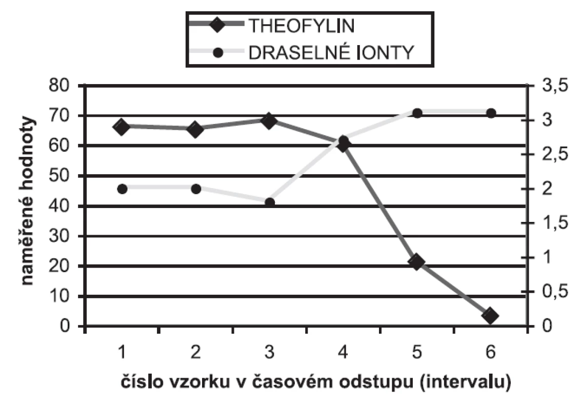 Sérové hladiny draselných iontů (mmol/l) v inverzním vztahu s hladinami theofylinu (mg/l)