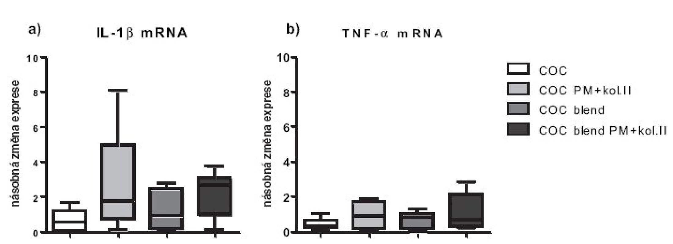 Relativní genové exprese na úrovni mRNA pro zánětlivé cytokiny TNF-α a IL-1. Exprese jsou vztaženy k negativní kontrole (chondrocyty pěstované v jamce s médiem bez přítomnosti materiálu), která byla stanovena jakov K=1.