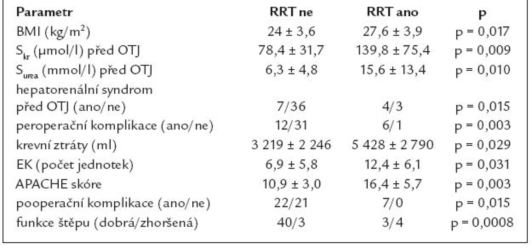 Parametry, u nichž byly shledány statisticky významné rozdíly mezi skupinou pacientů se zavedením RRT a skupinou bez RRT v 1. týdnu po OTJ (parametry bez prokázané statistické významnosti nejsou uvedeny).