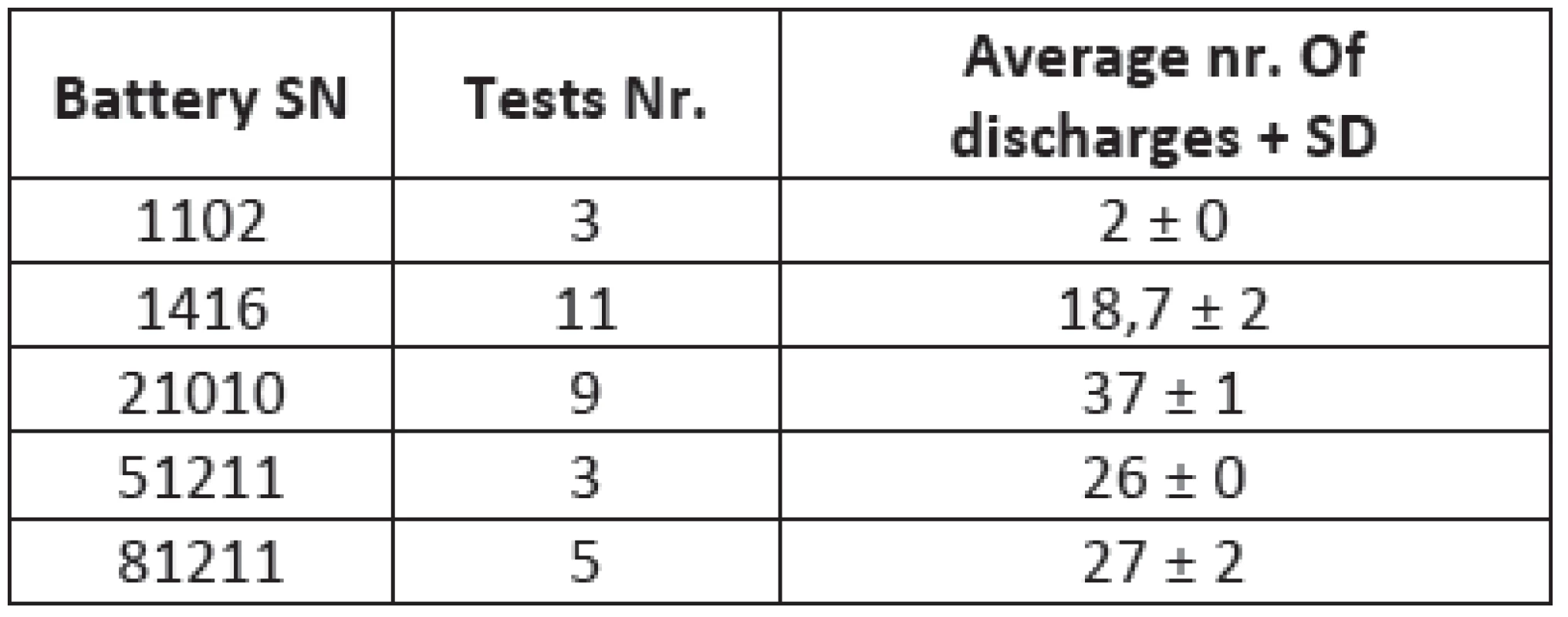 The comparison between different types of batteries tested with our device