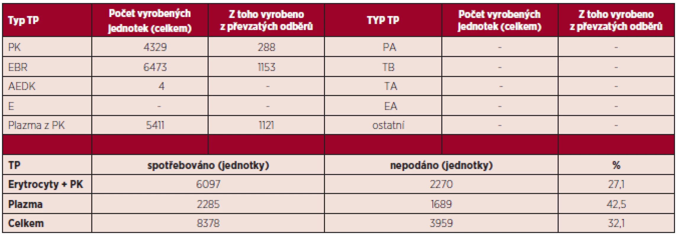 Autotransfuze v České republice v roce 2013 – transfuzní přípravky.