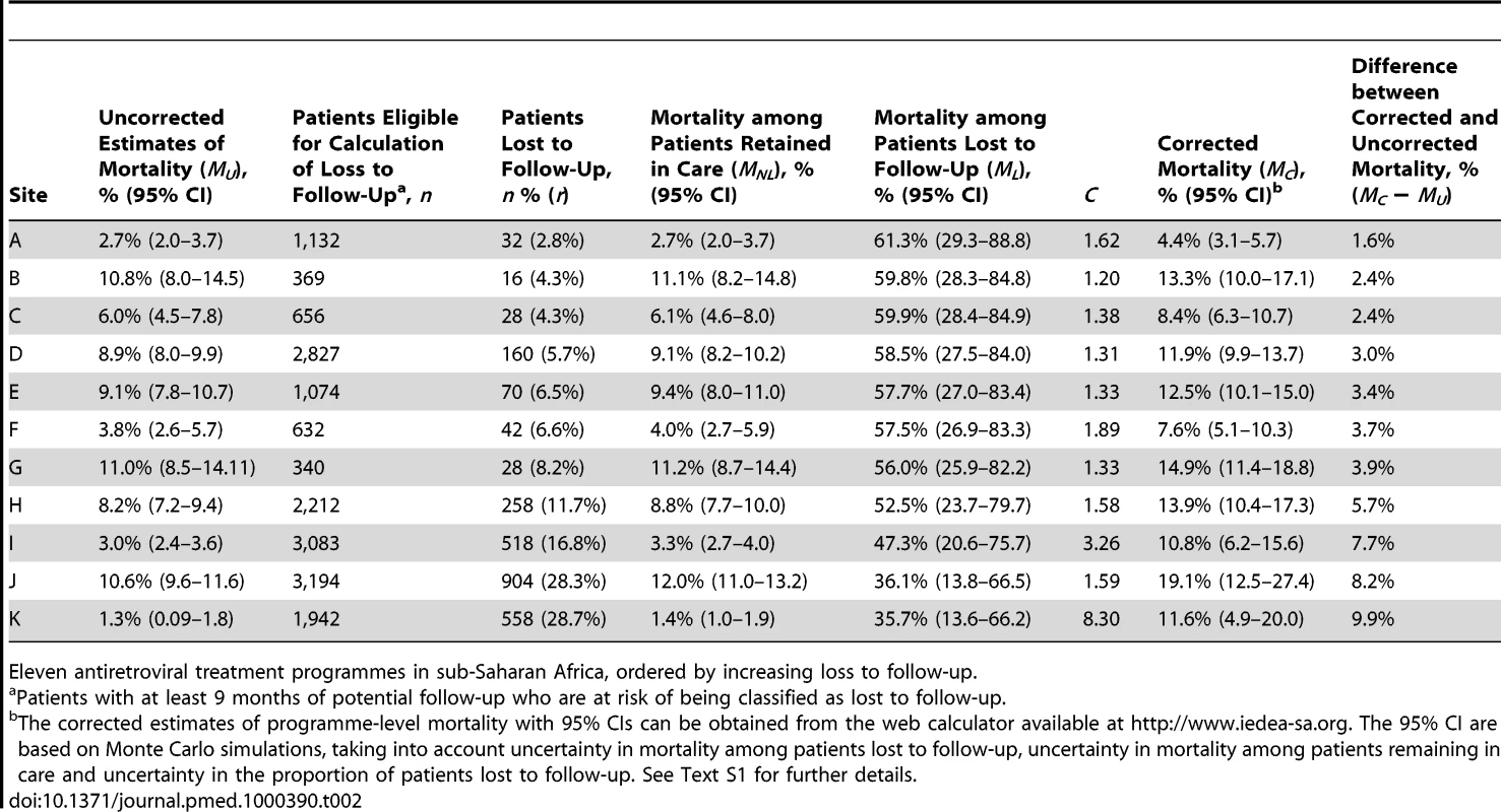 Uncorrected Kaplan-Meier estimates of programme-level mortality at 1 year for all patients starting ART, number of patients lost to follow-up, mortality estimates for patients retained in care, predicted mortality among patients lost to follow-up, correction factor <i>C</i> and corrected programme-level mortality at 1 year.