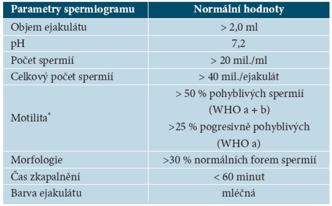 Parametry normálního spermiogramu podle WHO (1993)
