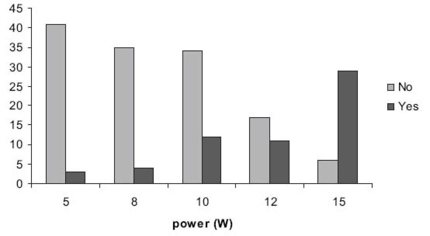 Počet perforací v závislosti na výkonu
Fig. 7. Number of perforations plotted against power