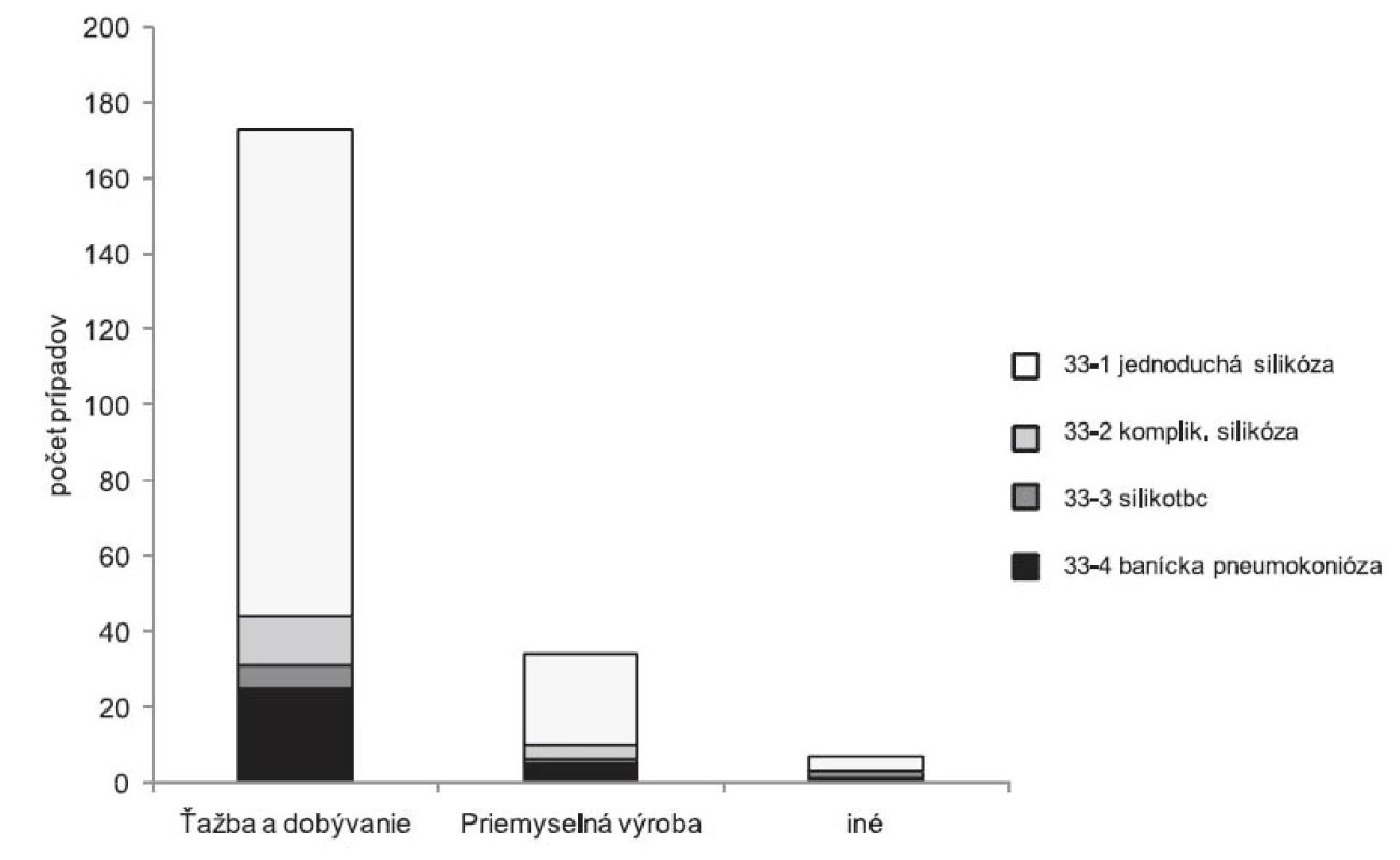 Výskyt pneumokonióz na Slovensku (položka 33 Zoznamu CHzP), podľa rezortov, roky 2001–2010, n = 214