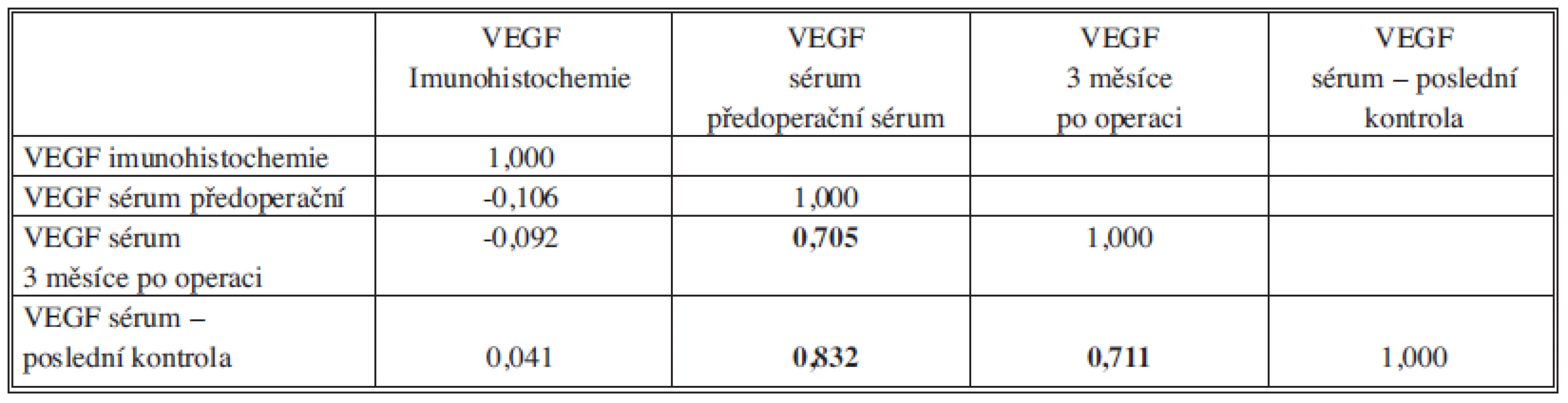 Spearmannovy korelační koeficienty mezi imunohistochemickou koncentrací VEGF v histologickém vzorku a sérovými hladinami VEGF v průběhu sledování. Tučně jsou vyznačeny významné korelace.
Tab. 1: Spearman´s correlation coefficients for VEGF levels on immunohistochemical specimen and in blood serum before surgerz and in follow-up. Significant correlations are marked in bold.