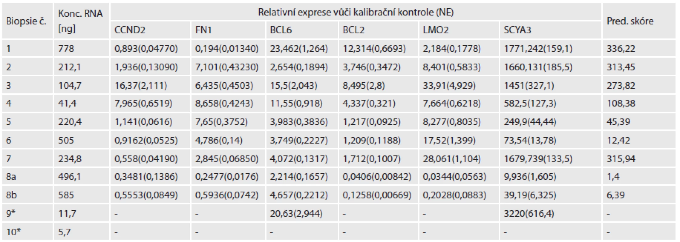 Tabulka koncentrací RNA před zakoncentrováním, jednotlivé hodnoty relativní exprese šesti sledovaných genů.