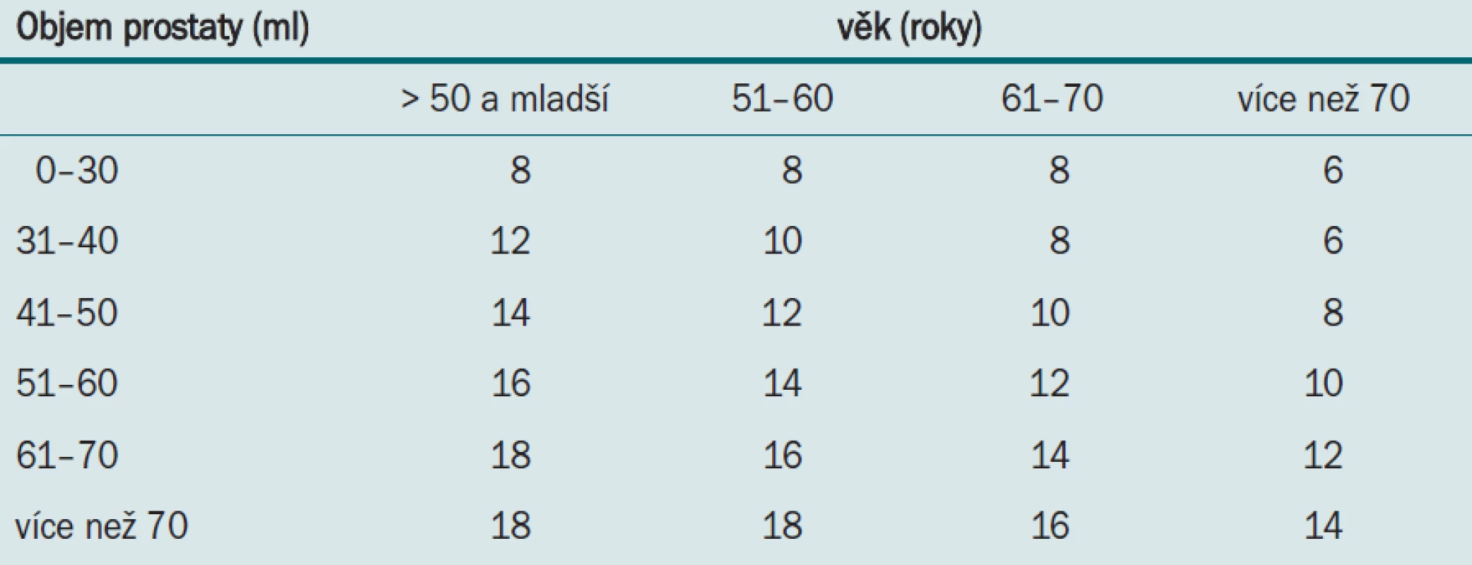 Vídeňský nomogram: optimální počet bioptických vzorků v závislosti na věku pacienta a celkovém objemu prostaty u PSA v rozmezí 2–10 ng/ml.