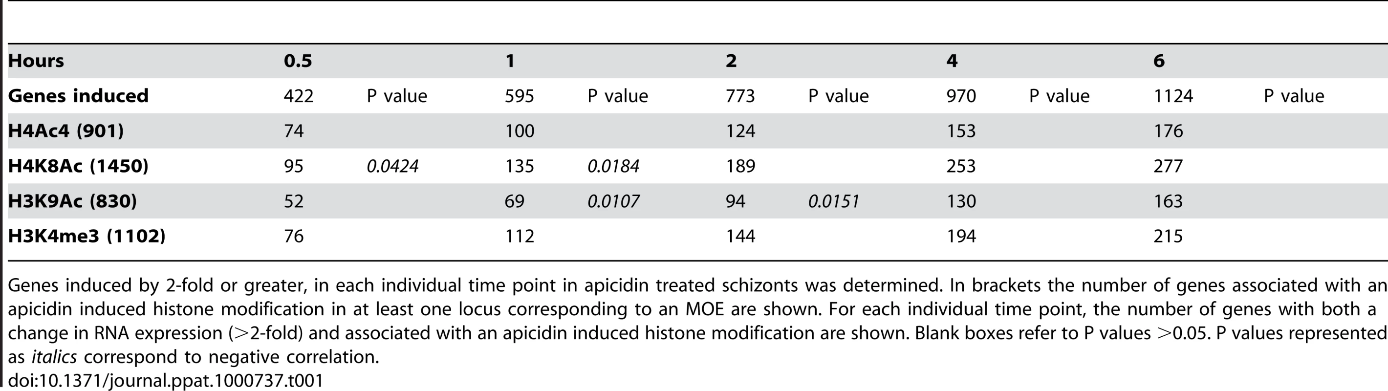 Association between the genetic loci with altered histone modifications and genes induced by apicidin.