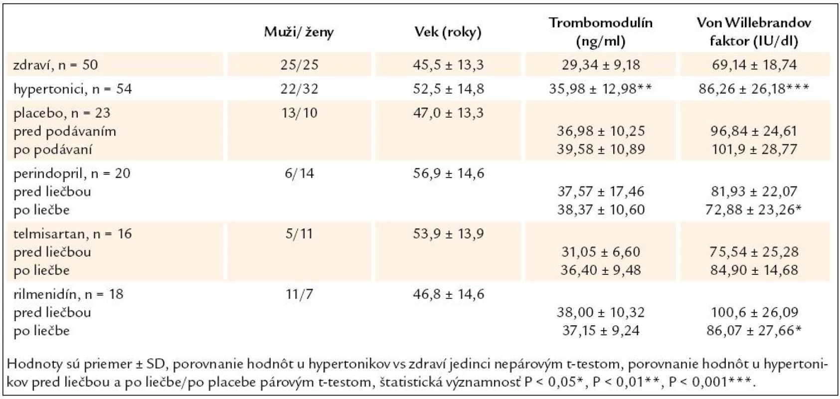 Vek a hodnoty endotelových markerov u zdravých jedincov a v sledovaných skupinách hypertonikov.
