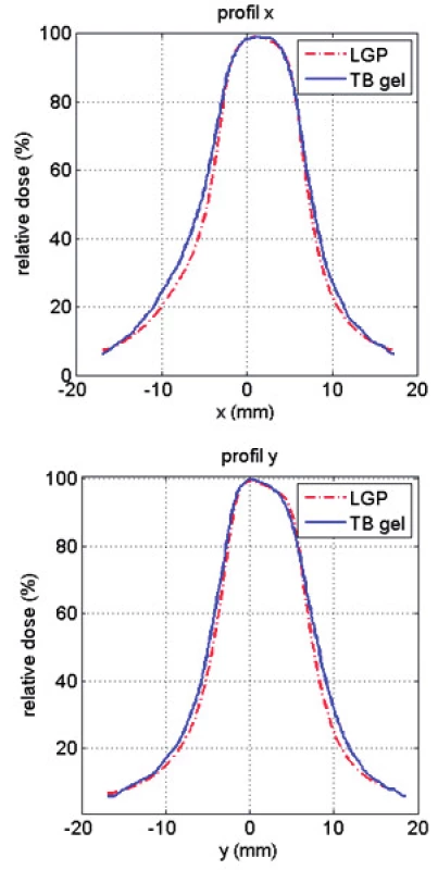 Porovnání dávkových distribucí: naměřené pomocí gelového dozimetru a exportované z plánovacího systému LGP ve formě profilů v centrálním řezu objemu.