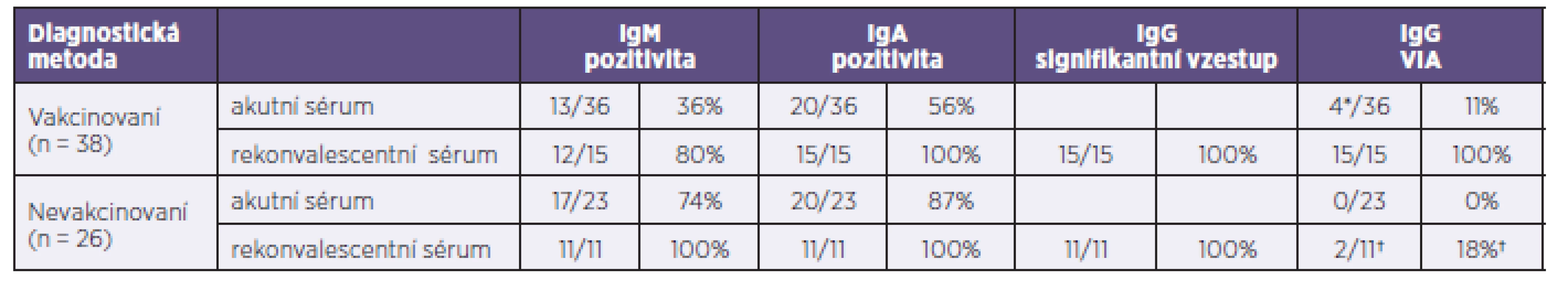 Porovnání výsledků IgM, IgA, IgG a avidity IgG protilátek v akutních a rekonvalescentních sérech nemocných vakcinovaných (soubor 1) a nevakcinovaných (soubor 2)
Table 2. Comparison of the results obtained by the detection of IgM, IgA, and IgG antibodies and IgG antibody avidity testing in acute and convalescent sera of vaccinated (group 1) and unvaccinated (group 2) patients