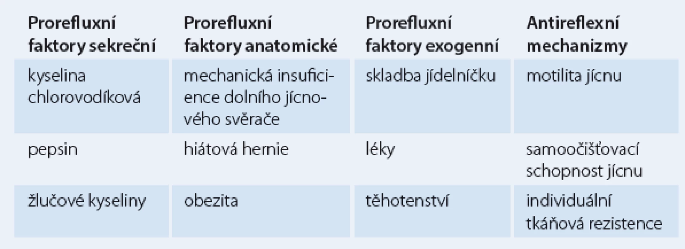 Prorefluxní a antirefluxní faktory.