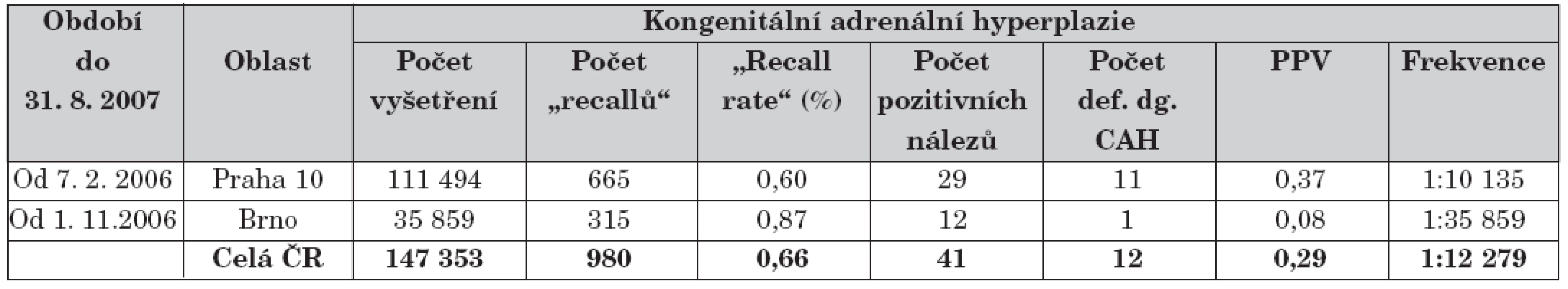 Přehled průběžných výsledků novorozeneckého screeningu kongenitální adrenální hyperplazie
od jeho celoplošného zahájení v roce 2006.
