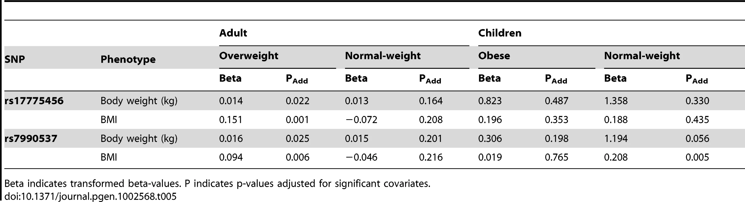 Association with BMI and body weight as continuous traits in adults and children for <i>NBEA</i> rs17775456 and rs7990537.
