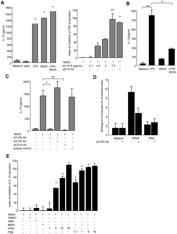 NS5A induces IL-10 and suppresses IL-12 production by monocytes through TLR4-mediated activation of p38 and PI3 kinase signaling.