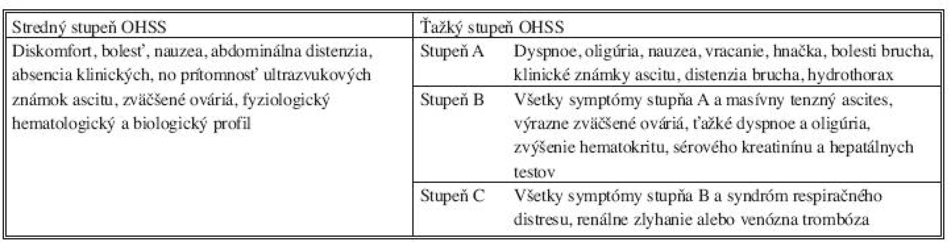 Klasifikácia OHSS z roku 1999 [7]
Tab. 1. Ovarial hyperstimulation syndrome (OHSS) classification, 1999 [7]